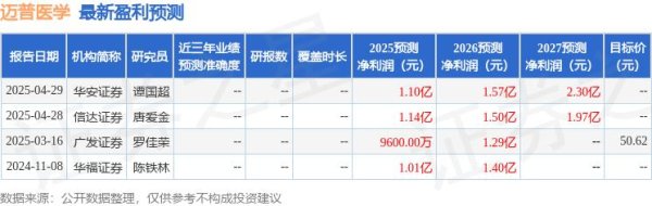股票配资指南官方 中邮证券：给予迈普医学买入评级