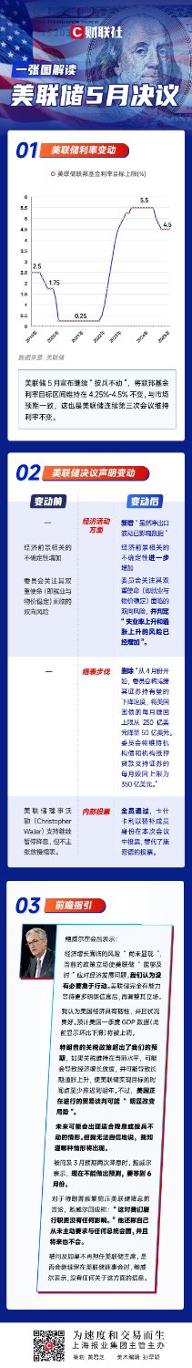 如何杠杆炒股 一图解读美联储5月决议：继续“按兵不动” 特朗普施压无效