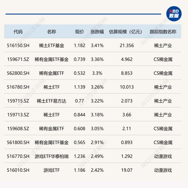 配资平台买卖股票 ETF今日收评 | 稀土相关ETF涨超3%，创新药相关ETF跌幅居前